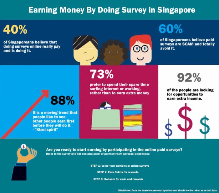 Earning Money By Doing Survey in Singapore